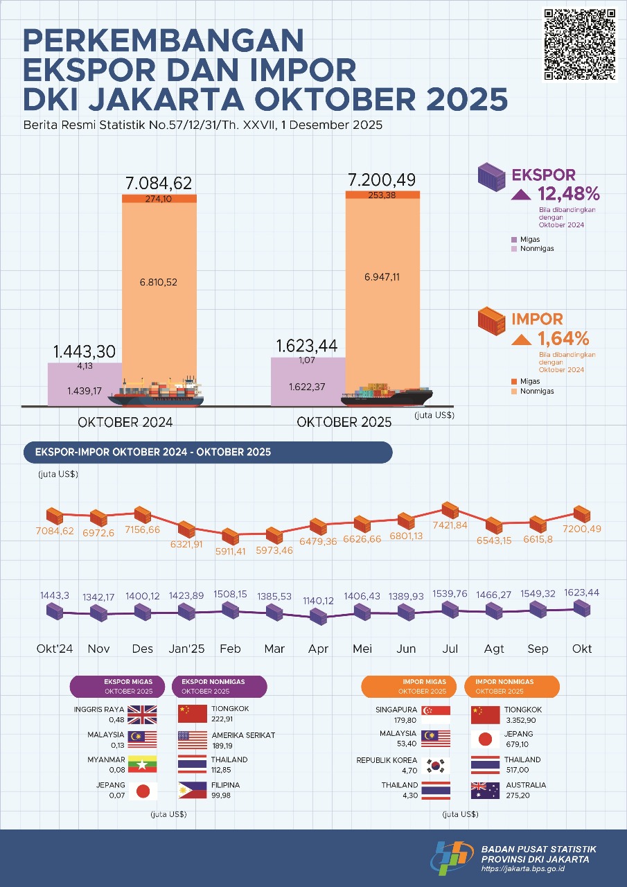 Perkembangan Ekspor dan Impor Provinsi DKI Jakarta Oktober 2025